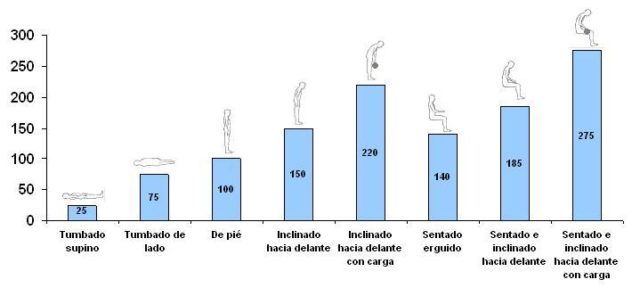 Presión-discos-1 LAS MALAS POSTURAS AFECTAN A LOS DISCOS INTERVERTEBRALES